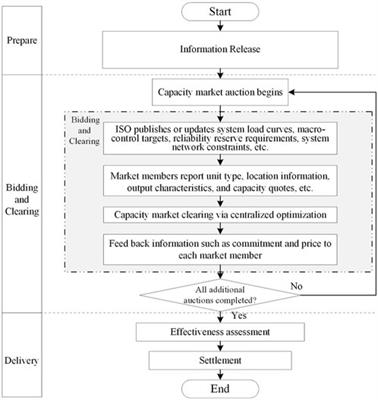 Reliability-constrained capacity market design with high proportions of renewable energies